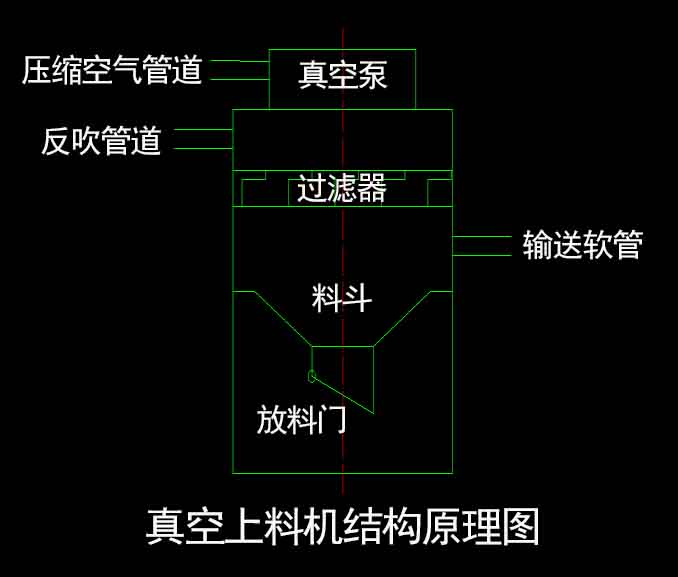 真空上料機(jī)結(jié)構(gòu)原理圖